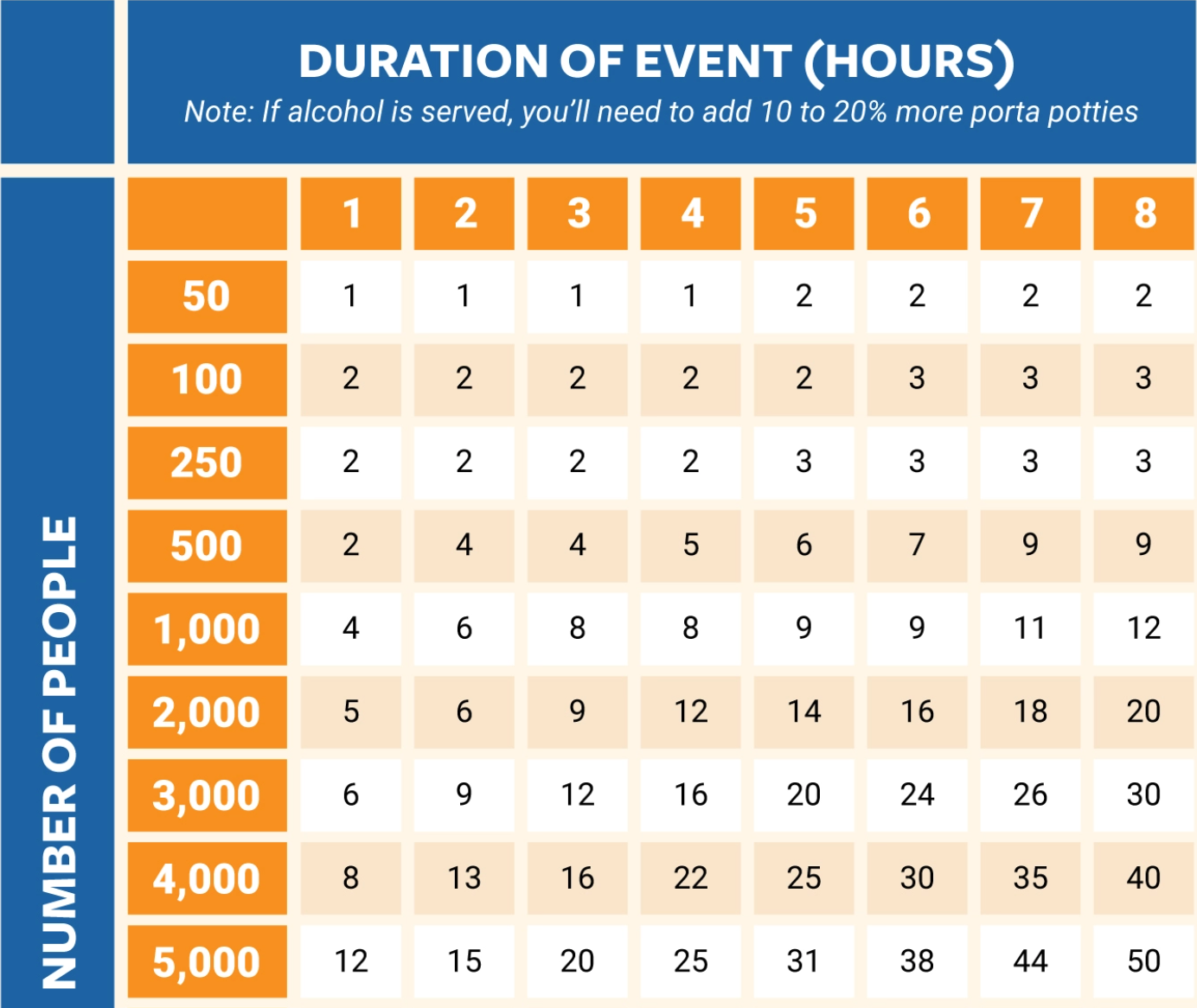 How Many Portable toilets do I need